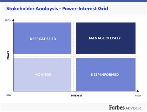 Stakeholder Analysis Chart