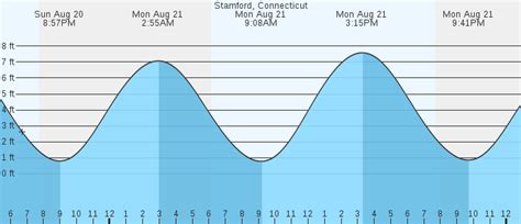 Stamford Ct Tide Chart