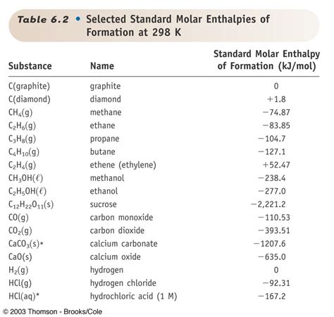 Standard Enthalpy Of Formation Chart