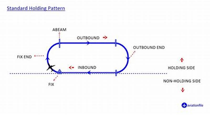 Standard Holding Pattern Direction