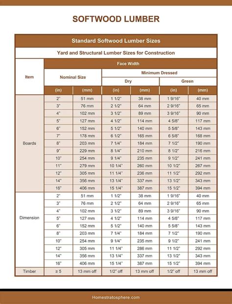 Standard Lumber Dimensions Chart