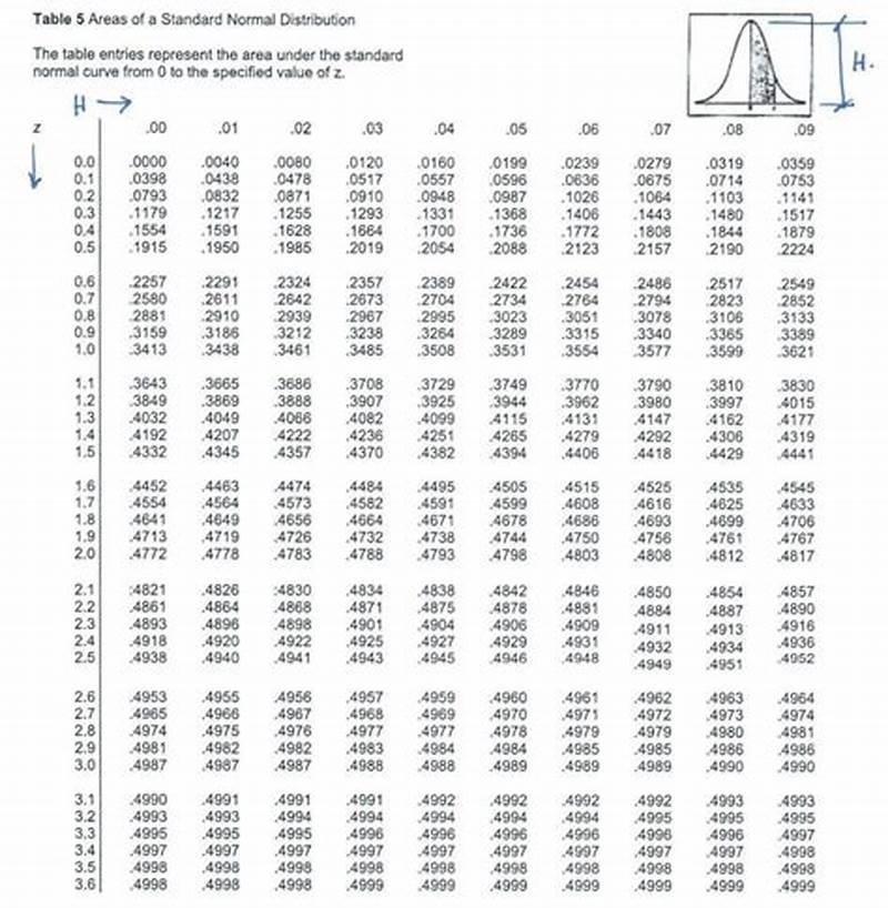 Standard Normal Distribution Chart