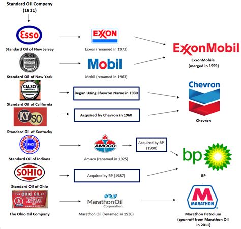 Standard Oil