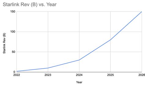 Starlink Stock Price Chart
