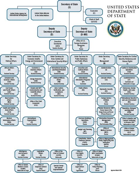 State Department Org Chart