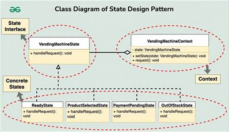 State Design Pattern Java