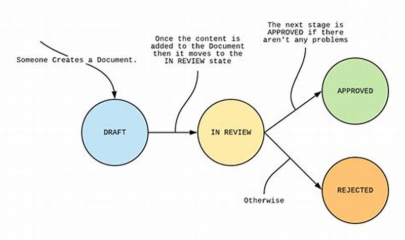 State Design Pattern Real World Example