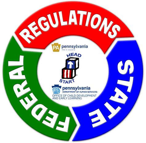 State and Federal Regulations