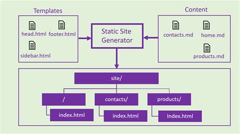 Static Site Generators Templates