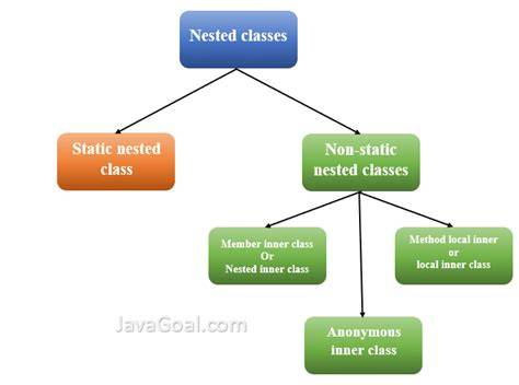Static nested class in Java why