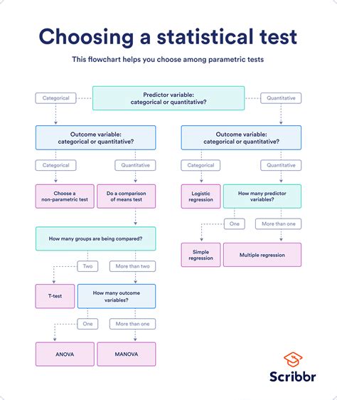 Statistical Test Flow Chart
