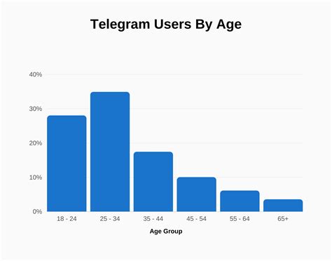 Statistik Telegram