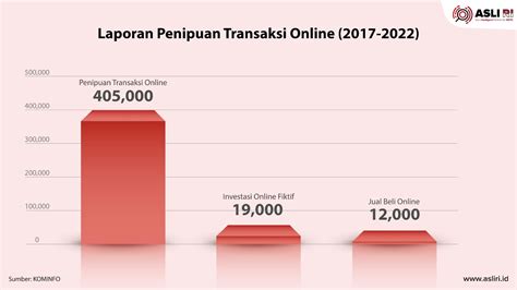 Statistik Transaksi Online