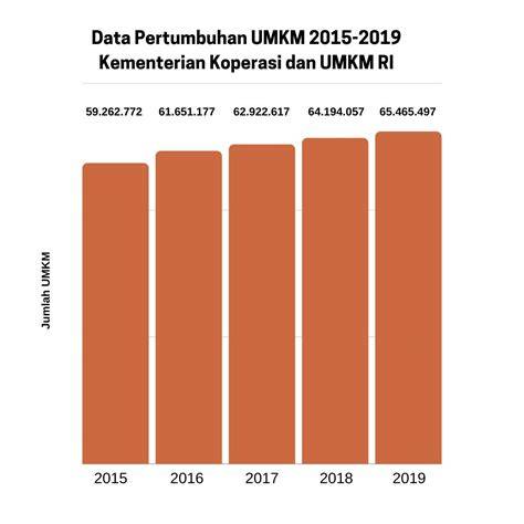 Statistik UMKM