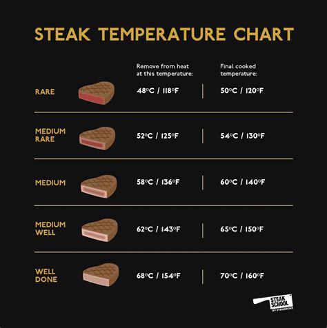 Steak.temp Chart