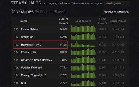 Steam Chart Battlefield 2042