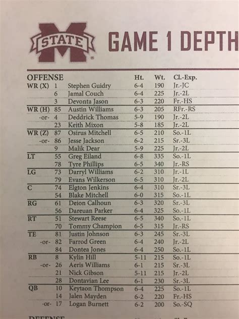Stephen F Austin Football Depth Chart