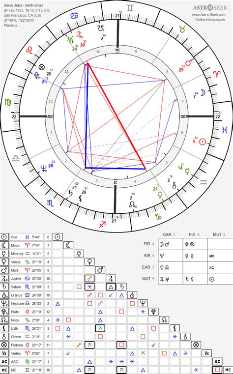 Steve Jobs Birth Chart