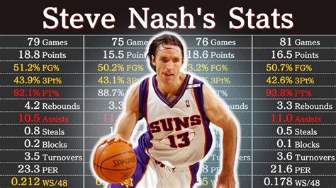 Steve Nash Stats Career