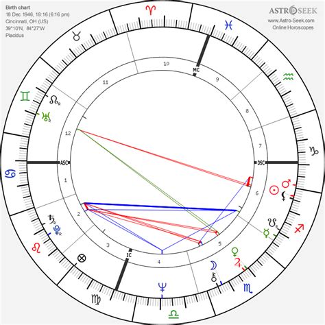 Steven Spielberg Birth Chart