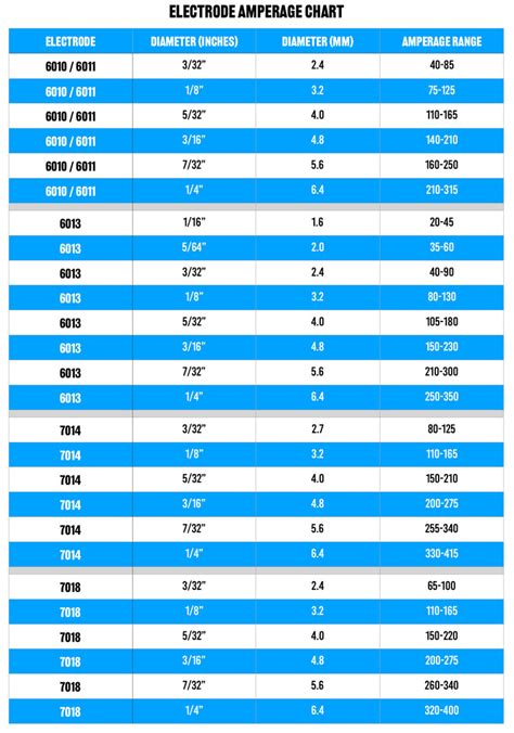 Stick Welding Amperage Chart
