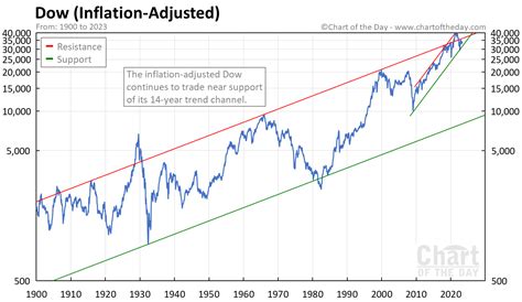 Stock Market Chart Since 1900