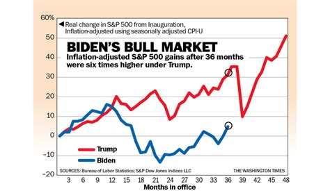 Stock Market Under Biden Chart