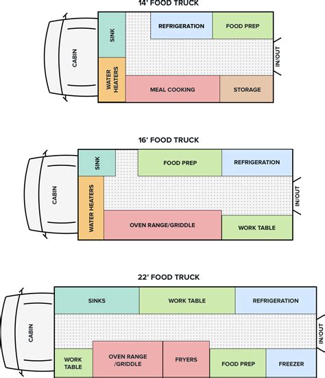 Storage and Organization of a Food truck