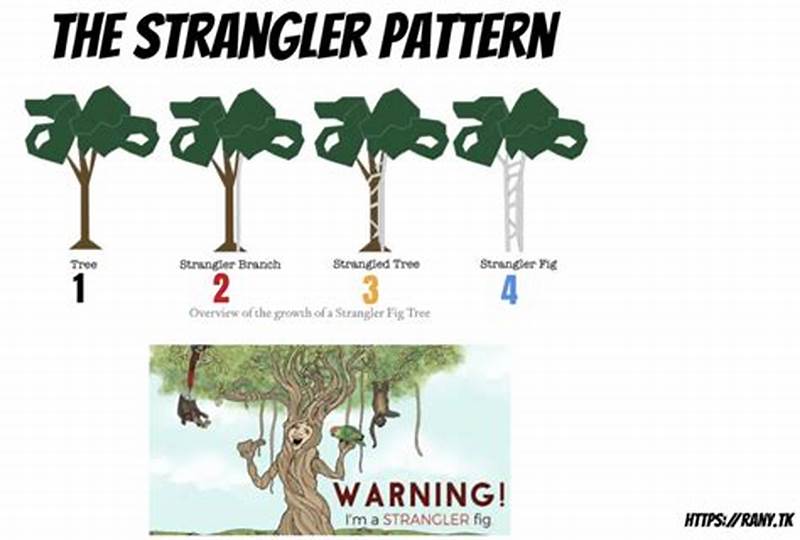 Strangler Fig Pattern Microservices