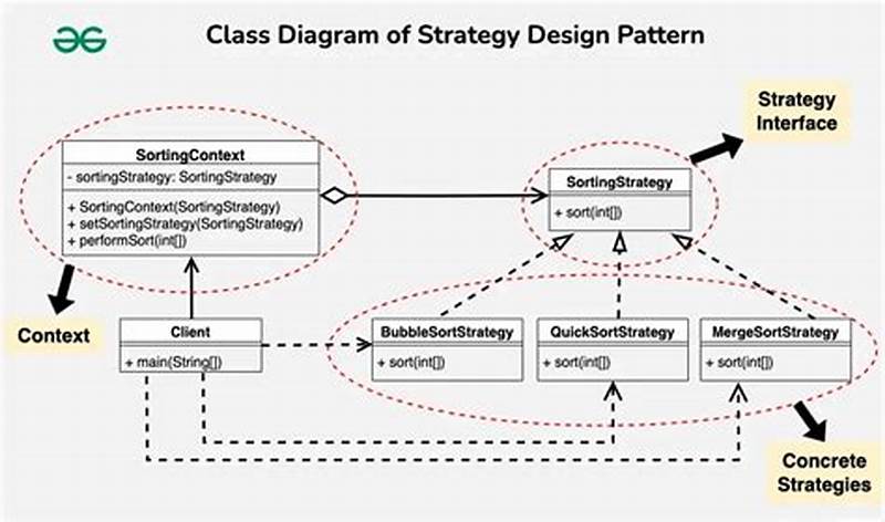 Strategy Pattern Design