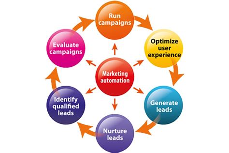 Streamline Marketing and Sales Processes