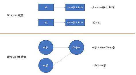 Struct like objects in Java
