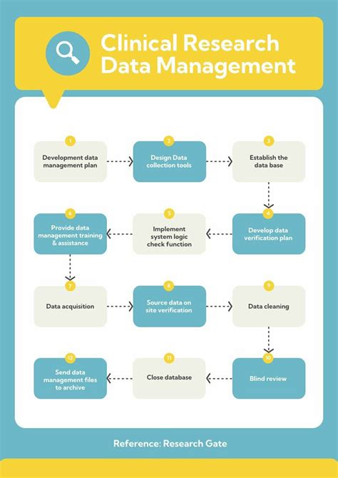 Study Flow Chart Template