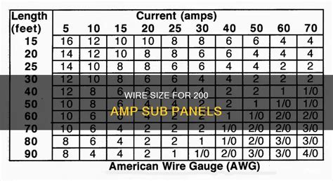Sub Panel Wire Size Chart