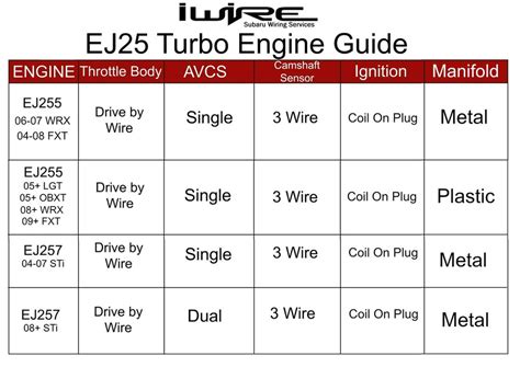 Subaru Engine Swap Compatibility Chart