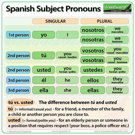 Subject Pronoun Chart Spanish