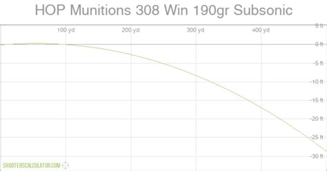 Subsonic 308 Ballistics Chart