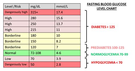 Sugar Level Urine Chart