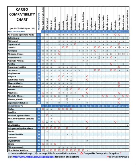 Sulfuric Acid Compatibility Chart