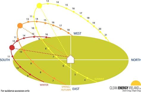 Sun Depth Chart
