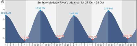 Sunbury Tide Chart