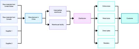 Supply Chain Map Template
