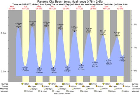 Surf City Pier Tide Chart