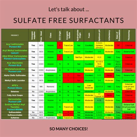 Surfactant Chart