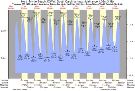 Surfside Beach Sc Tide Chart