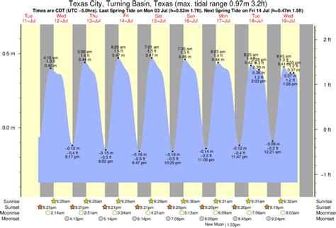 Surfside Beach Tide Chart