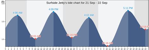 Surfside Texas Tide Chart