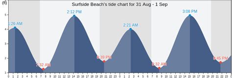 Surfside Tide Chart