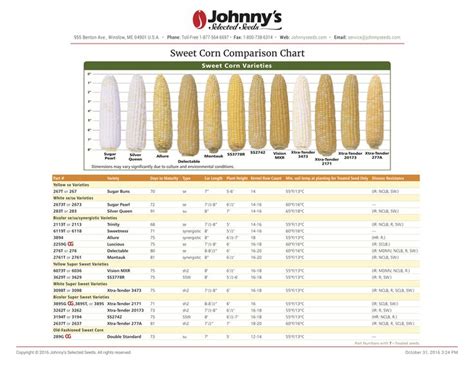 Sweet Corn Varieties Chart