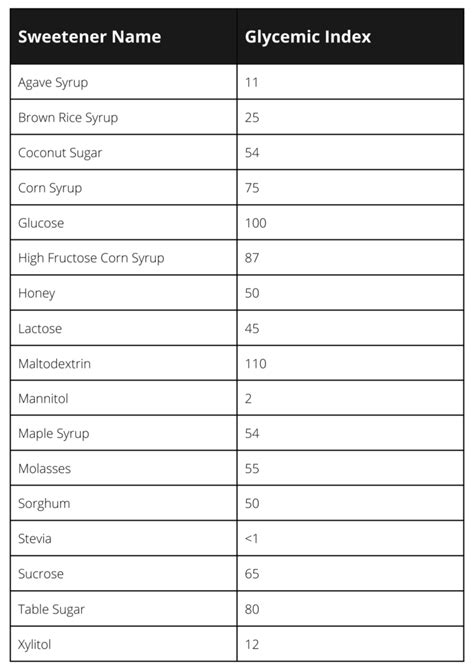 Sweetener Glycemic Index Chart